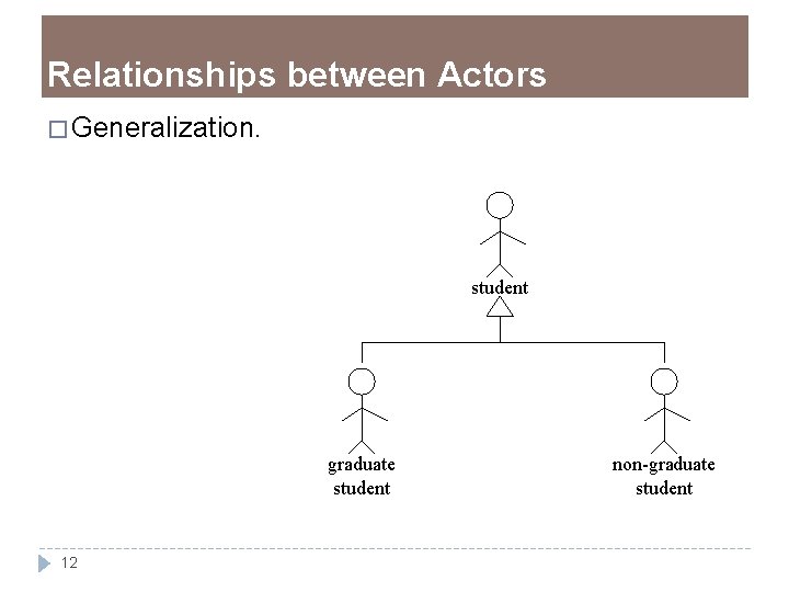 Relationships between Actors � Generalization. student graduate student 12 non-graduate student 