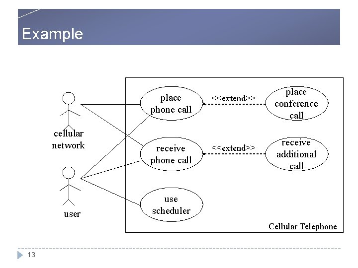 Example cellular network user place phone call <<extend>> receive phone call <<extend>> place conference