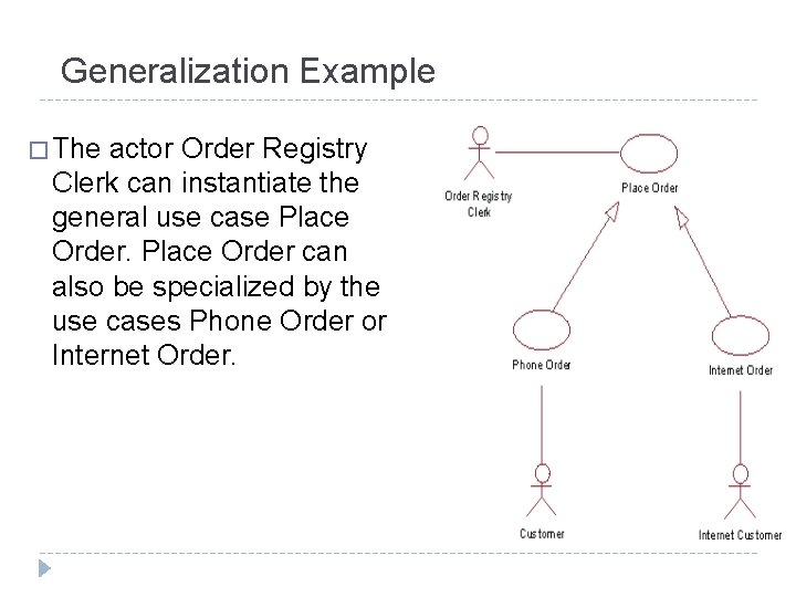 Generalization Example � The actor Order Registry Clerk can instantiate the general use case
