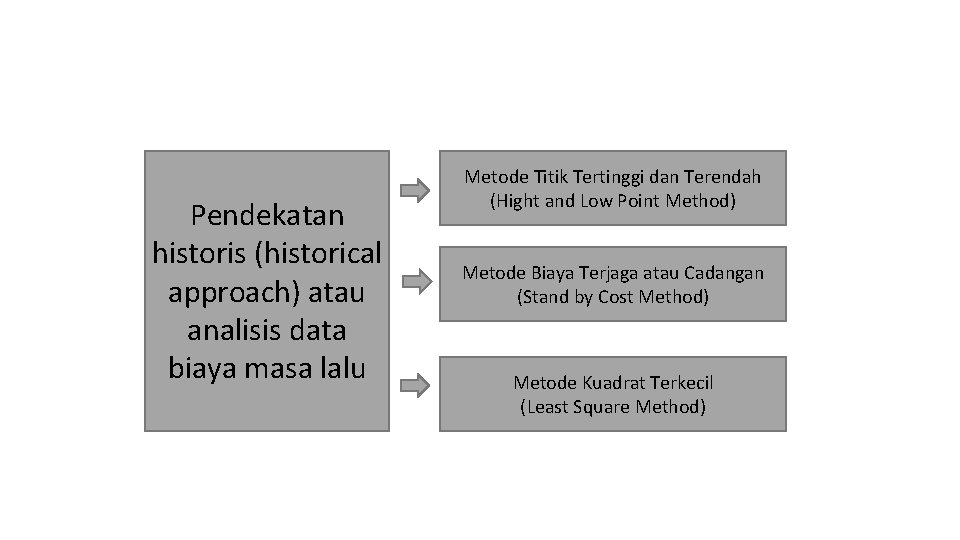 Pendekatan historis (historical approach) atau analisis data biaya masa lalu Metode Titik Tertinggi dan