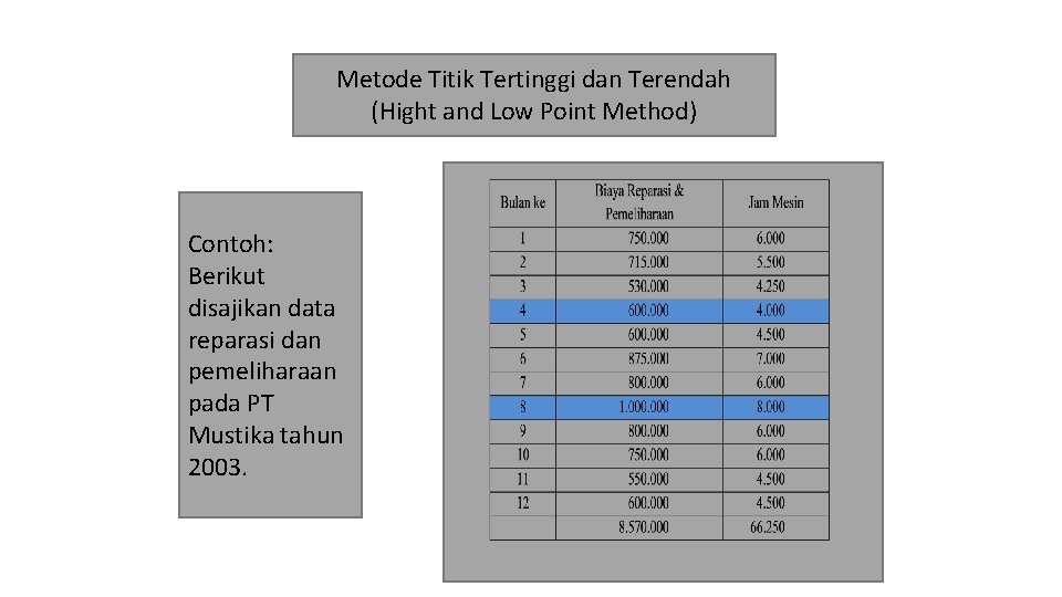 Metode Titik Tertinggi dan Terendah (Hight and Low Point Method) Contoh: Berikut disajikan data