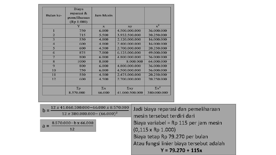 Jadi biaya reparasi dan pemeliharaan mesin tersebut terdiri dari Biaya variabel = Rp 115