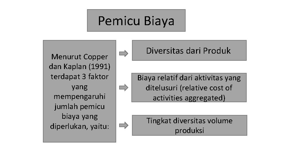 Pemicu Biaya Menurut Copper dan Kaplan (1991) terdapat 3 faktor yang mempengaruhi jumlah pemicu