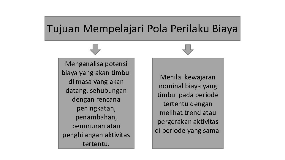 Tujuan Mempelajari Pola Perilaku Biaya Menganalisa potensi biaya yang akan timbul di masa yang