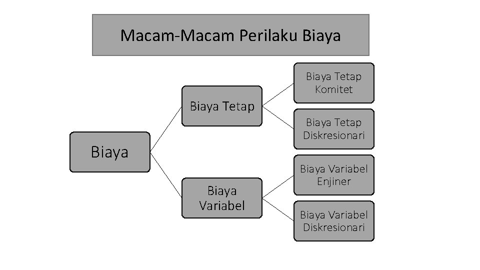 Macam-Macam Perilaku Biaya Tetap Komitet Biaya Tetap Diskresionari Biaya Variabel Enjiner Biaya Variabel Diskresionari