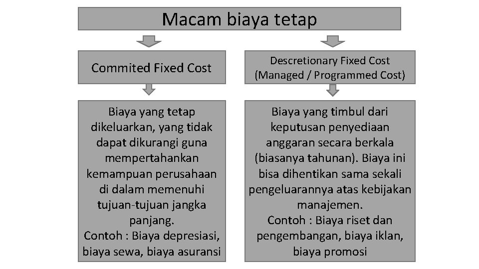 Macam biaya tetap Commited Fixed Cost Descretionary Fixed Cost (Managed / Programmed Cost) Biaya