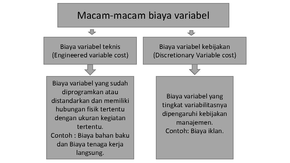 Macam-macam biaya variabel Biaya variabel teknis (Engineered variable cost) Biaya variabel yang sudah diprogramkan