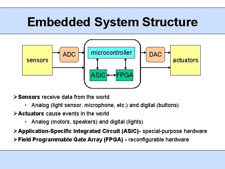 Embedded System Structure sensors ADC microcontroller ASIC DAC actuators FPGA Sensors receive data from