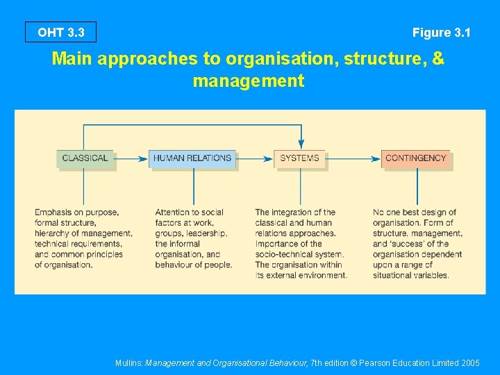 OHT 3. 3 Figure 3. 1 Main approaches to organisation, structure, & management Mullins: