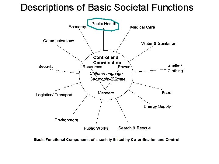 Descriptions of Basic Societal Functions 
