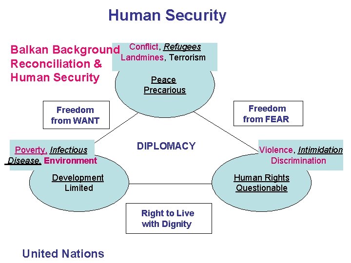 Human Security Balkan Background Conflict, Refugees Landmines, Terrorism Reconciliation & Human Security Peace Precarious