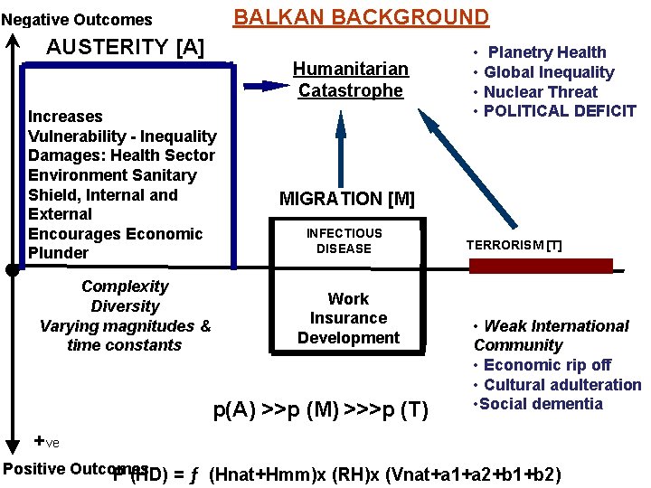 BALKAN BACKGROUND Negative Outcomes AUSTERITY [A] Humanitarian Catastrophe ● Increases Vulnerability - Inequality Damages: