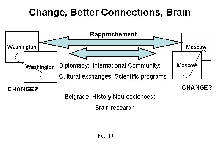 Change, Better Connections, Brain Rapprochement Washington Moscow Washington Diplomacy; International Community; Moscow Cultural exchanges;