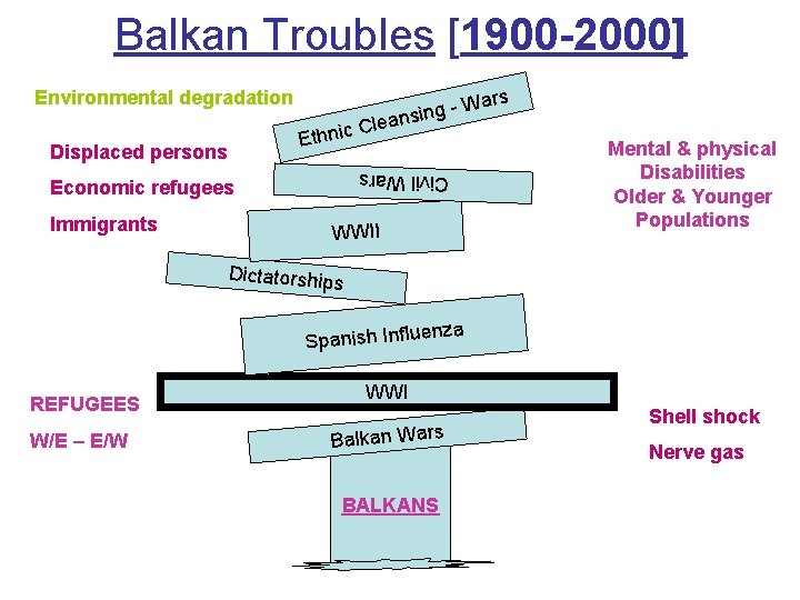Balkan Troubles [1900 -2000] ars W g ansin e l C c i Environmental