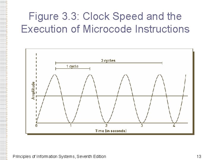 Figure 3. 3: Clock Speed and the Execution of Microcode Instructions Principles of Information
