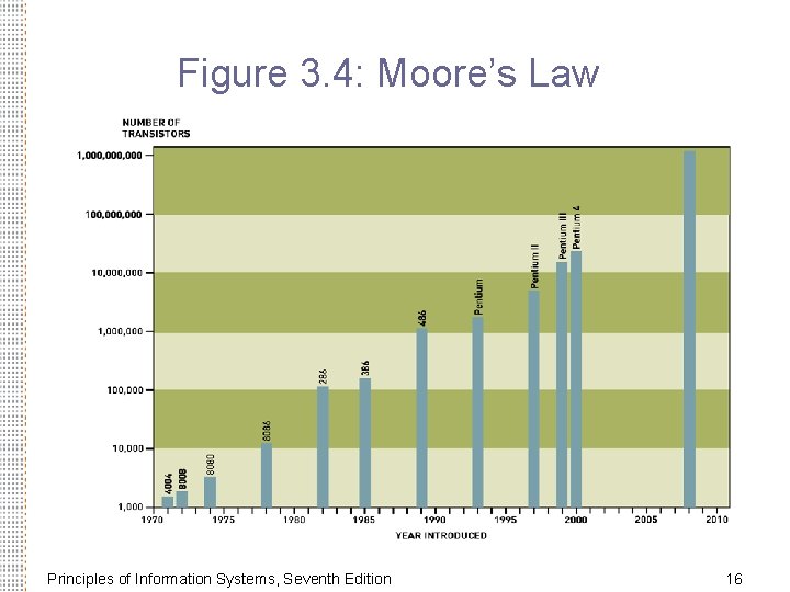 Figure 3. 4: Moore’s Law Principles of Information Systems, Seventh Edition 16 