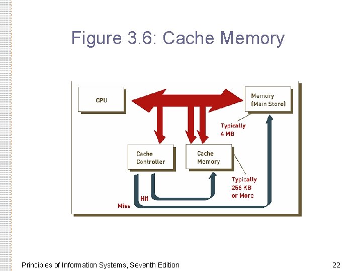 Figure 3. 6: Cache Memory Principles of Information Systems, Seventh Edition 22 