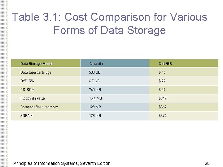 Table 3. 1: Cost Comparison for Various Forms of Data Storage Principles of Information