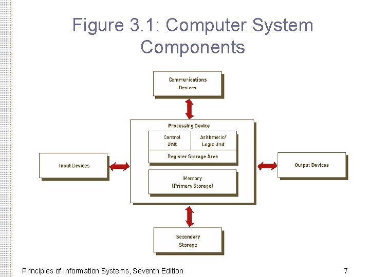 Figure 3. 1: Computer System Components Principles of Information Systems, Seventh Edition 7 