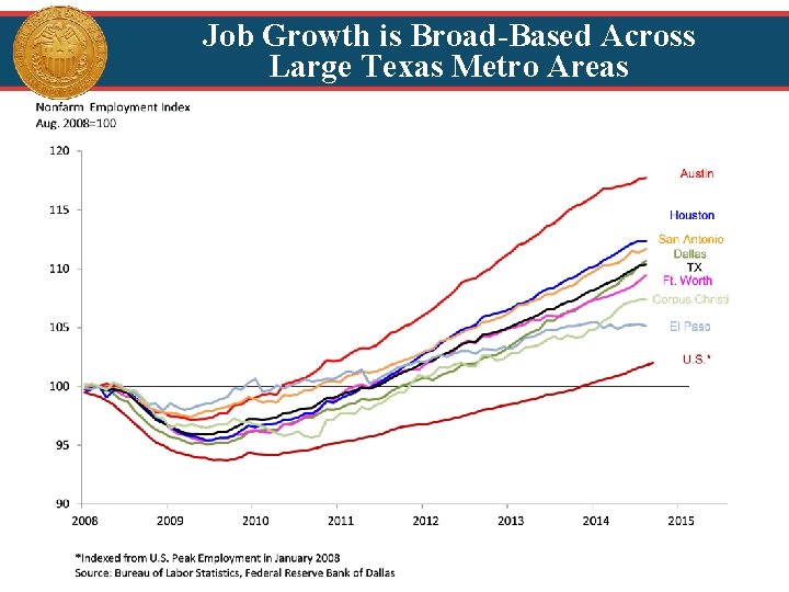 Job Growth is Broad-Based Across Large Texas Metro Areas 