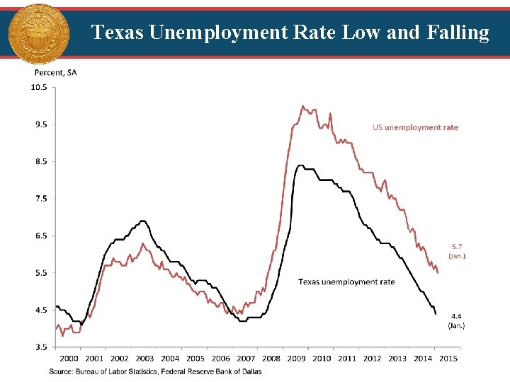 Texas Unemployment Rate Low and Falling 