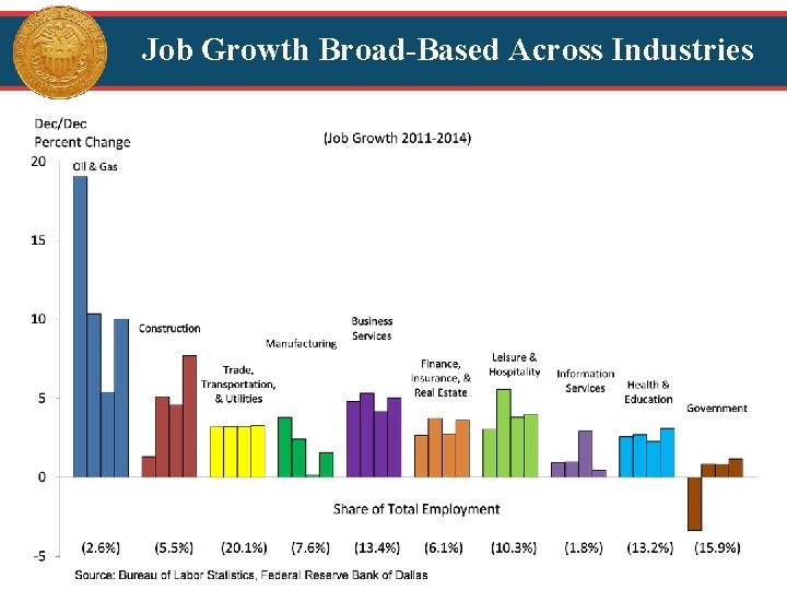 Job Growth Broad-Based Across Industries 