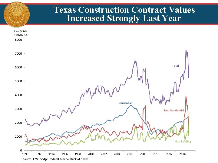 Texas Construction Contract Values Increased Strongly Last Year 