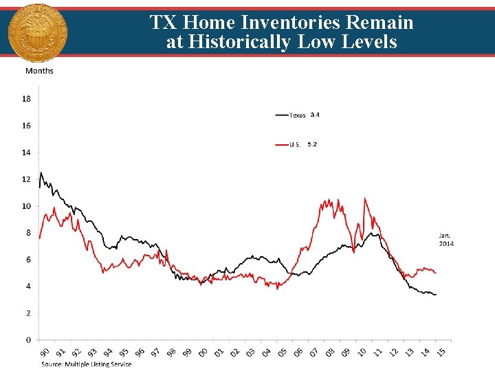TX Home Inventories Remain at Historically Low Levels 