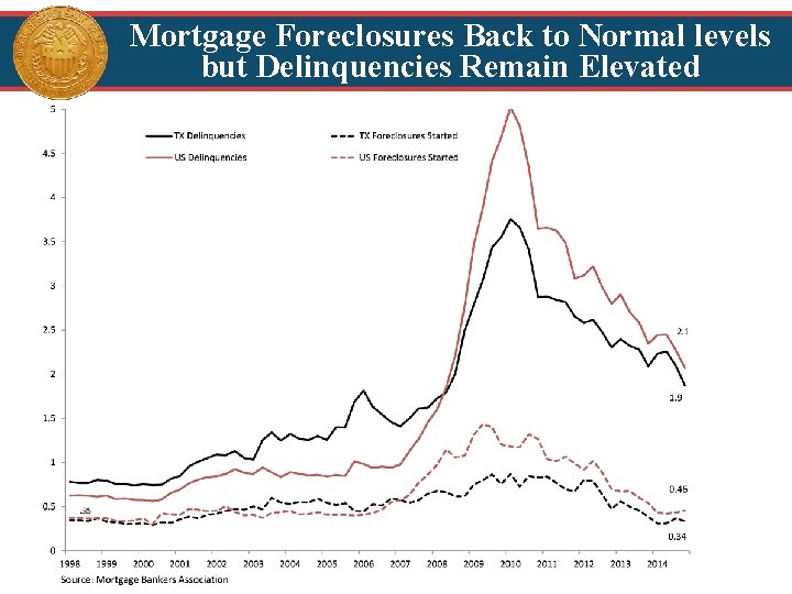 Mortgage Foreclosures Back to Normal levels but Delinquencies Remain Elevated 