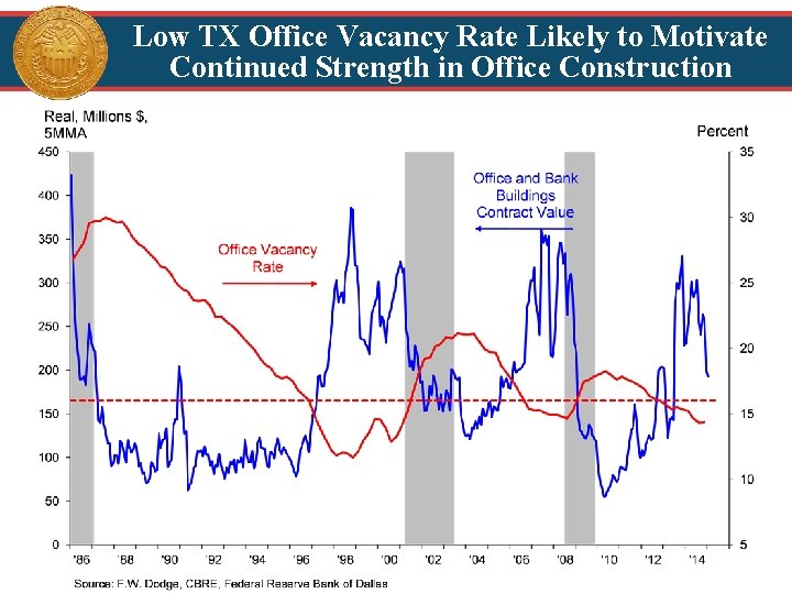 Low TX Office Vacancy Rate Likely to Motivate Continued Strength in Office Construction 