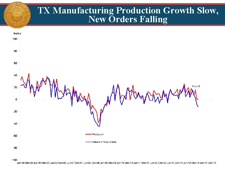 TX Manufacturing Production Growth Slow, New Orders Falling 