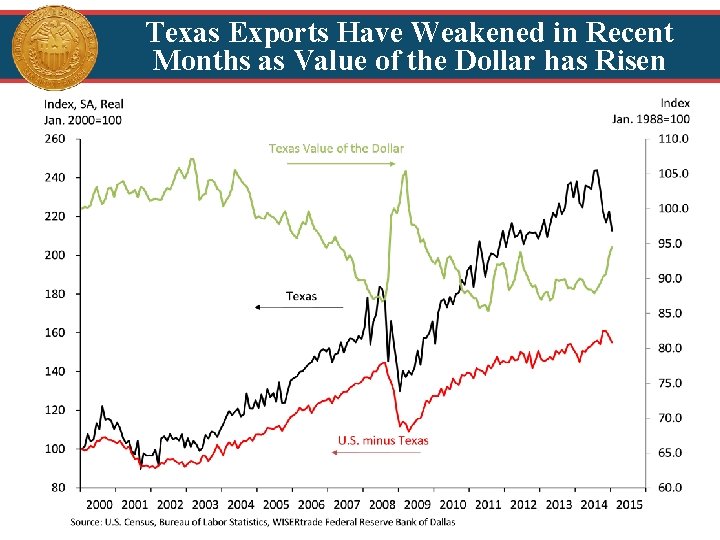 Texas Exports Have Weakened in Recent Months as Value of the Dollar has Risen