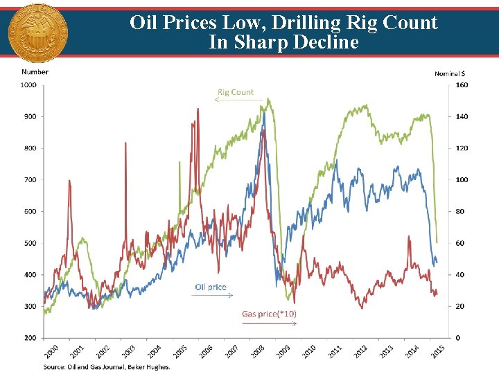 Oil Prices Low, Drilling Rig Count In Sharp Decline 