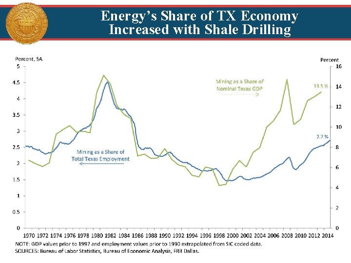 Energy’s Share of TX Economy Increased with Shale Drilling 