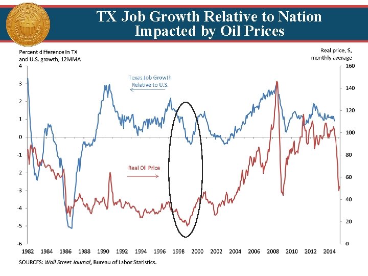 TX Job Growth Relative to Nation Impacted by Oil Prices 