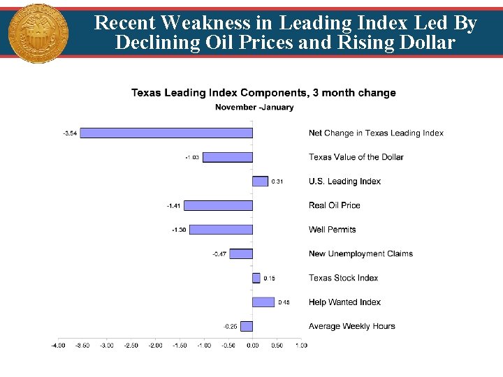 Recent Weakness in Leading Index Led By Declining Oil Prices and Rising Dollar 