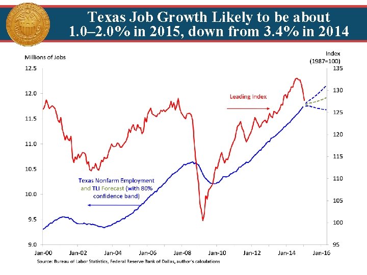 Texas Job Growth Likely to be about 1. 0– 2. 0% in 2015, down