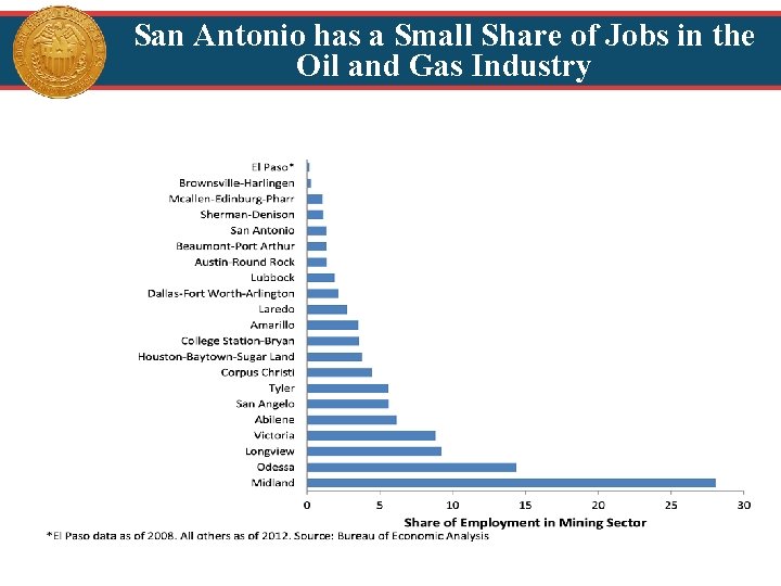 San Antonio has a Small Share of Jobs in the Oil and Gas Industry