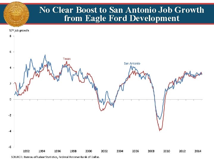 No Clear Boost to San Antonio Job Growth from Eagle Ford Development 