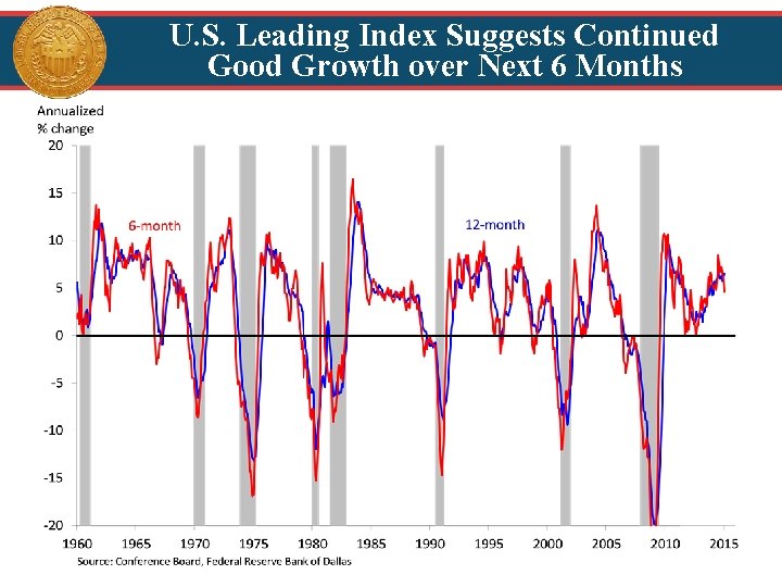 U. S. Leading Index Suggests Continued Good Growth over Next 6 Months 