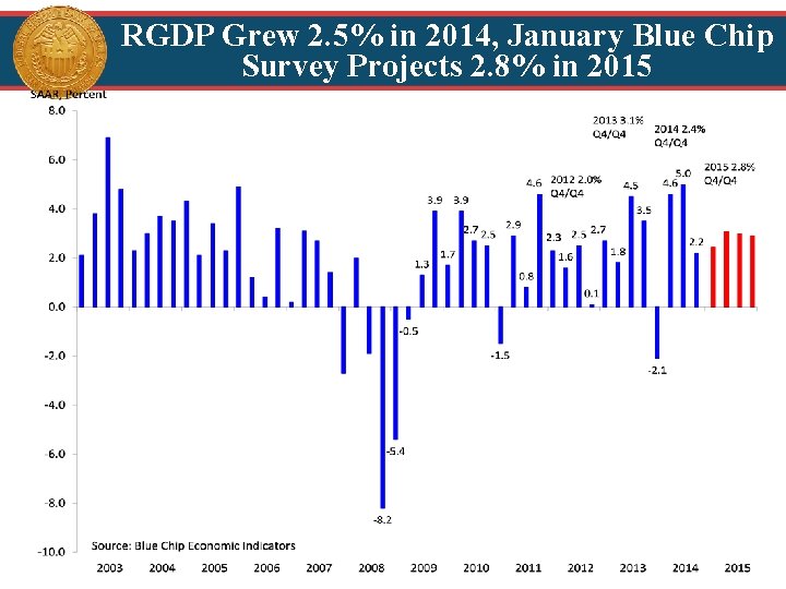 RGDP Grew 2. 5% in 2014, January Blue Chip Survey Projects 2. 8% in