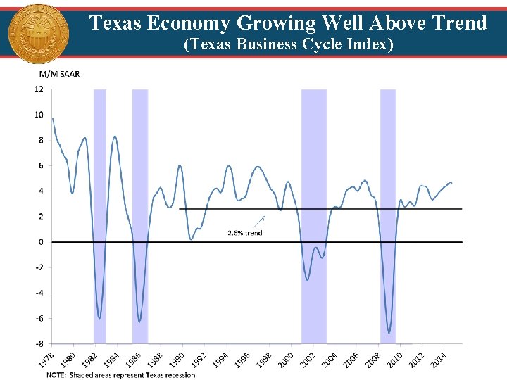 Texas Economy Growing Well Above Trend (Texas Business Cycle Index) 