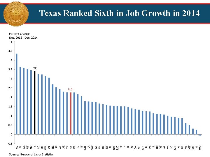 Texas Ranked Sixth in Job Growth in 2014 