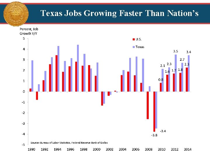 Texas Jobs Growing Faster Than Nation’s 