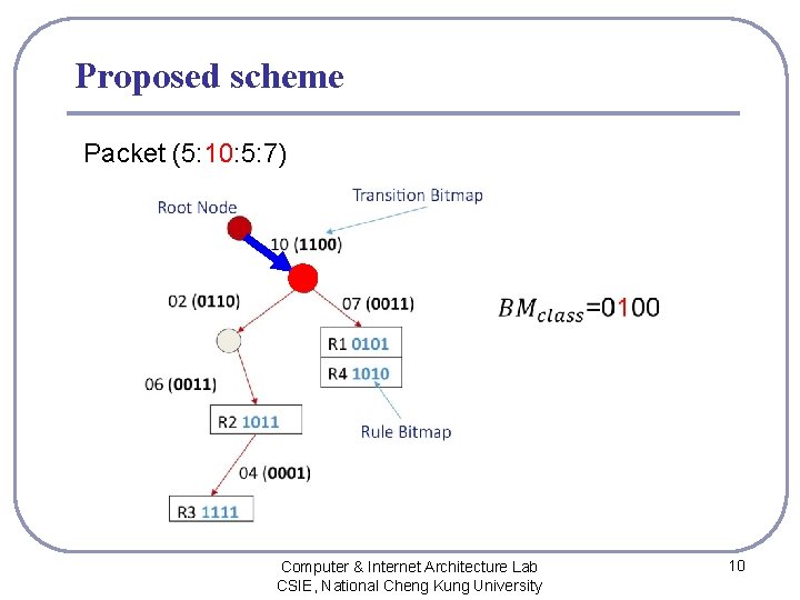 Proposed scheme Packet (5: 10: 5: 7) Computer & Internet Architecture Lab CSIE, National