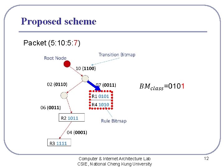 Proposed scheme Packet (5: 10: 5: 7) Computer & Internet Architecture Lab CSIE, National