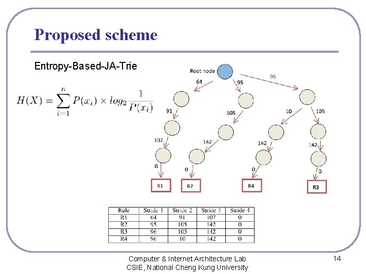 Proposed scheme Entropy-Based-JA-Trie Computer & Internet Architecture Lab CSIE, National Cheng Kung University 14