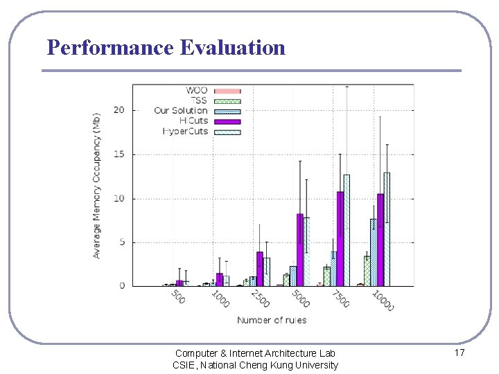Performance Evaluation Computer & Internet Architecture Lab CSIE, National Cheng Kung University 17 