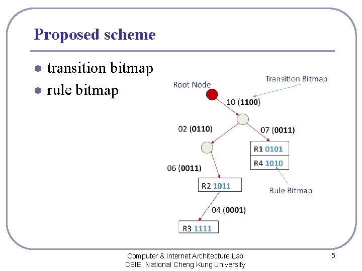 Proposed scheme l l transition bitmap rule bitmap Computer & Internet Architecture Lab CSIE,
