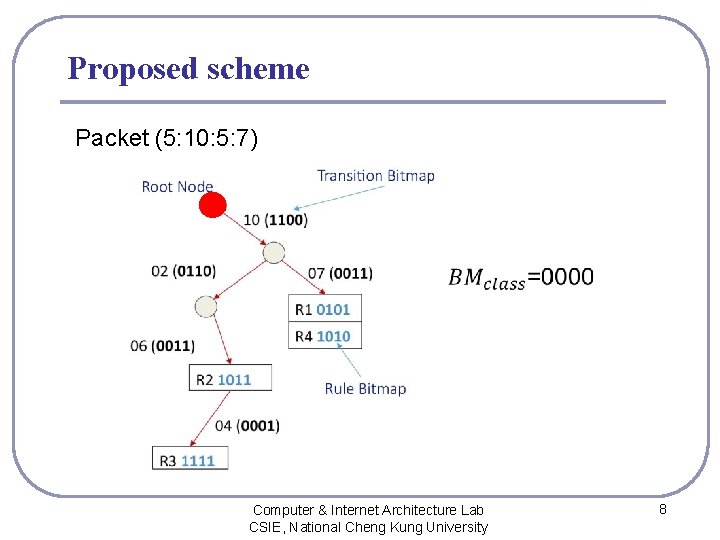 Proposed scheme Packet (5: 10: 5: 7) Computer & Internet Architecture Lab CSIE, National
